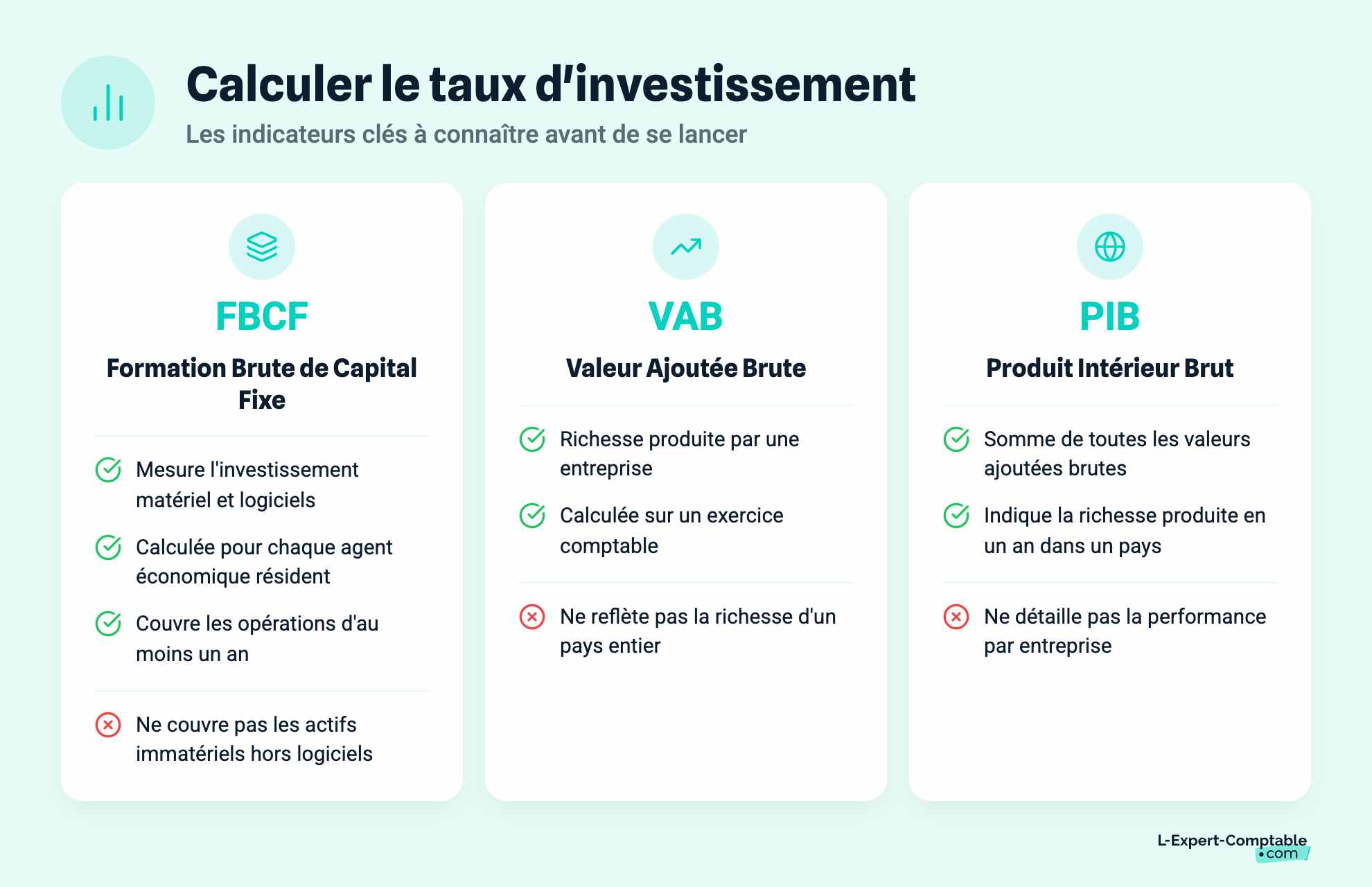 Calculer le taux d'investissement